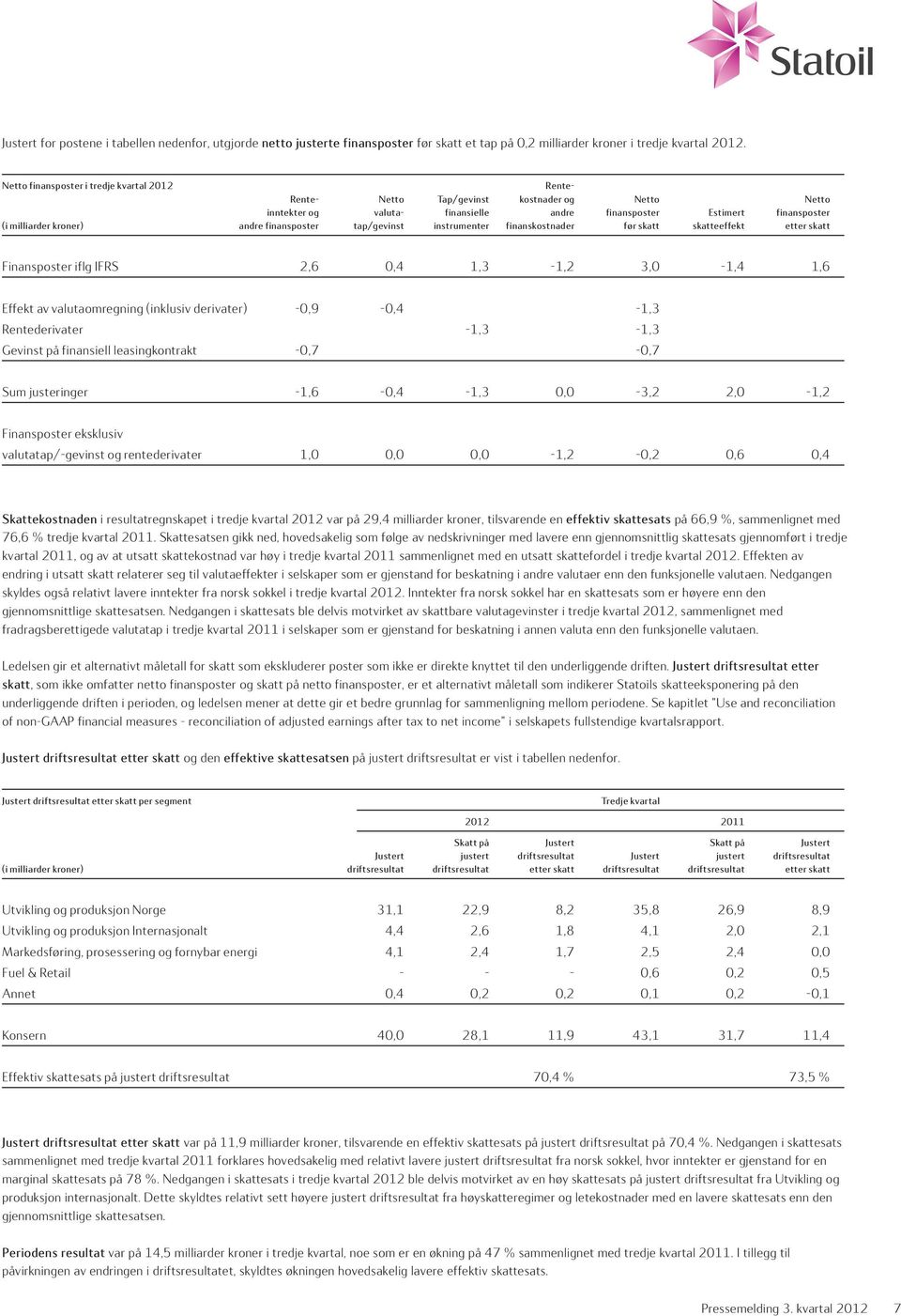 finansposter tap/gevinst instrumenter finanskostnader før skatt skatteeffekt etter skatt Finansposter iflg IFRS 2,6 0,4 1,3-1,2 3,0-1,4 1,6 Effekt av valutaomregning (inklusiv derivater) -0,9-0,4-1,3