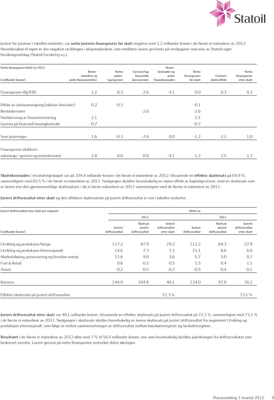 Netto finansposter hittil i år 2012 Rente- Rente- Netto Gevinst/tap kostnader og Netto Netto inntekter og valuta- finansielle andre finansposter Estimert finansposter (i milliarder kroner) andre