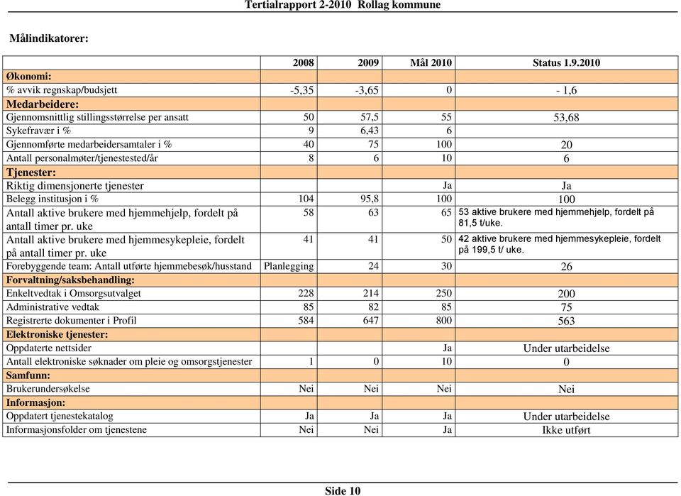 2010 Økonomi: % avvik regnskap/budsjett -5,35-3,65 0-1,6 Medarbeidere: Gjennomsnittlig stillingsstørrelse per ansatt 50 57,5 55 53,68 Sykefravær i % 9 6,43 6 Gjennomførte medarbeidersamtaler i % 40