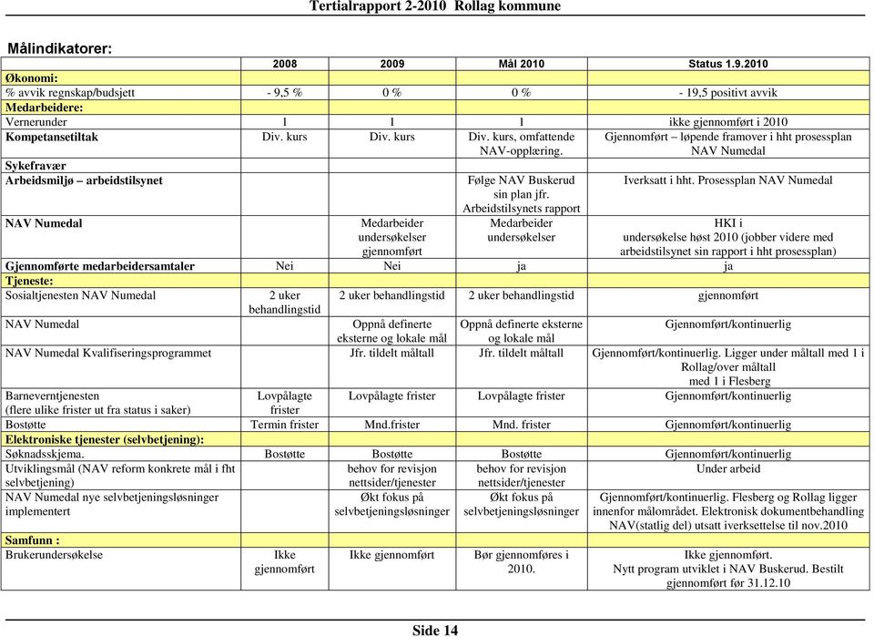Prosessplan NAV Numedal NAV Numedal Medarbeider undersøkelser gjennomført Arbeidstilsynets rapport Medarbeider undersøkelser HKI i undersøkelse høst 2010 (jobber videre med arbeidstilsynet sin
