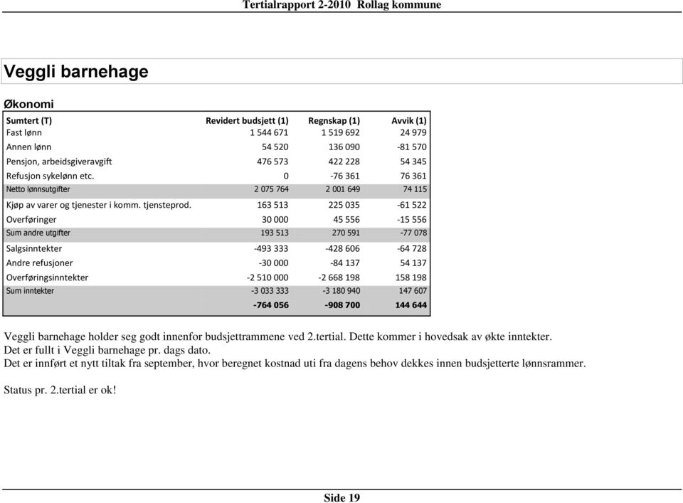 163 513 225 035-61 522 Overføringer 30 000 45 556-15 556 Sum andre utgifter 193 513 270 591-77 078 Salgsinntekter -493 333-428 606-64 728 Andre refusjoner -30 000-84 137 54 137 Overføringsinntekter