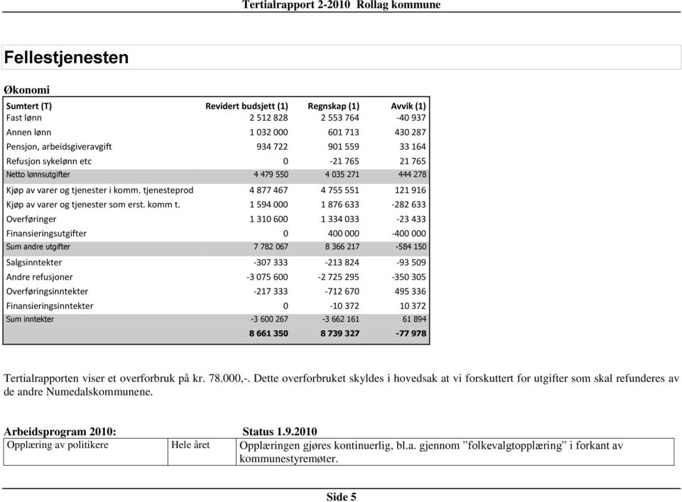 tjenesteprod 4 877 467 4 755 551 121 916 Kjøp av varer og tjenester som erst. komm t.