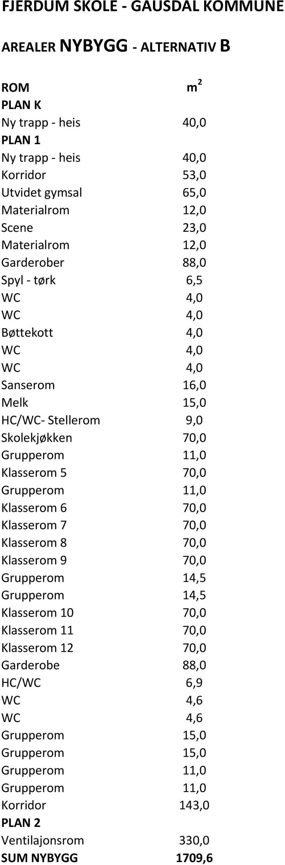 11,0 Klasserom 5 70,0 Grupperom 11,0 Klasserom 6 70,0 Klasserom 7 70,0 Klasserom 8 70,0 Klasserom 9 70,0 Grupperom 14,5 Grupperom 14,5 Klasserom 10 70,0 Klasserom 11 70,0