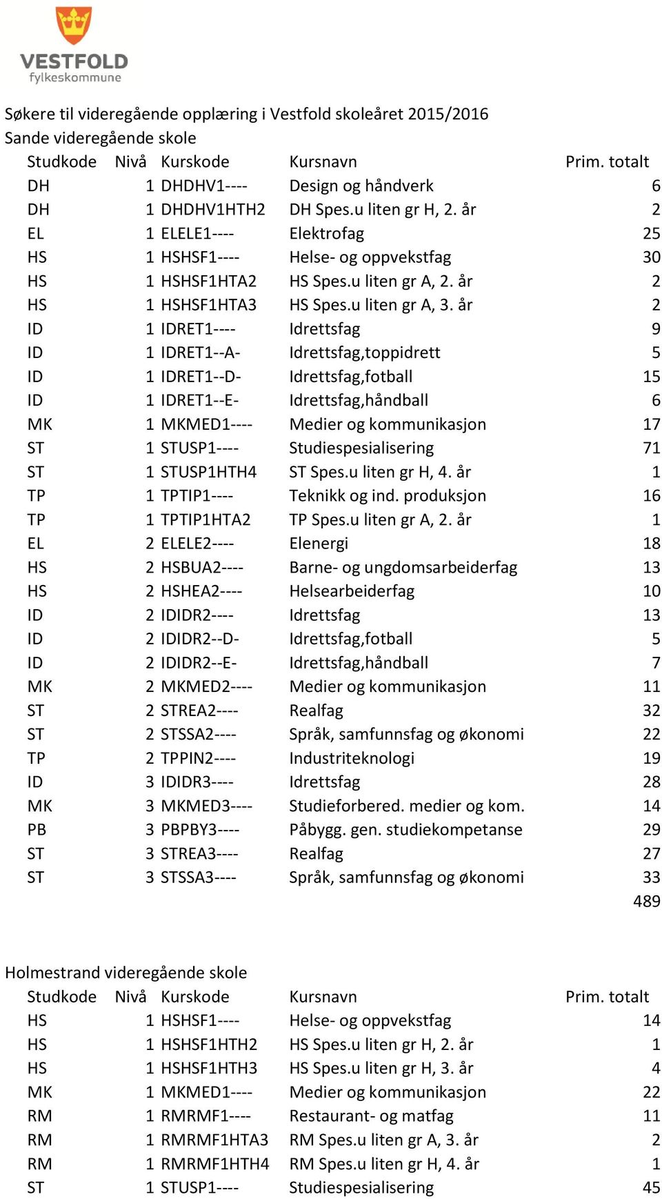 år 2 ID 1 IDRET1---- Idrettsfag 9 ID 1 IDRET1--A- Idrettsfag,toppidrett 5 ID 1 IDRET1--D- Idrettsfag,fotball 15 ID 1 IDRET1--E- Idrettsfag,håndball 6 MK 1 MKMED1---- Medier og kommunikasjon 17 ST 1