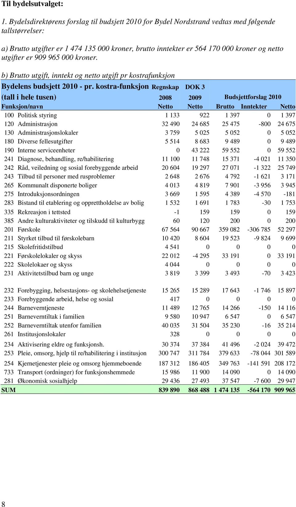 utgifter er 909 965 000 kroner. b) Brutto utgift, inntekt og netto utgift pr kostrafunksjon Bydelens budsjett 2010 - pr.