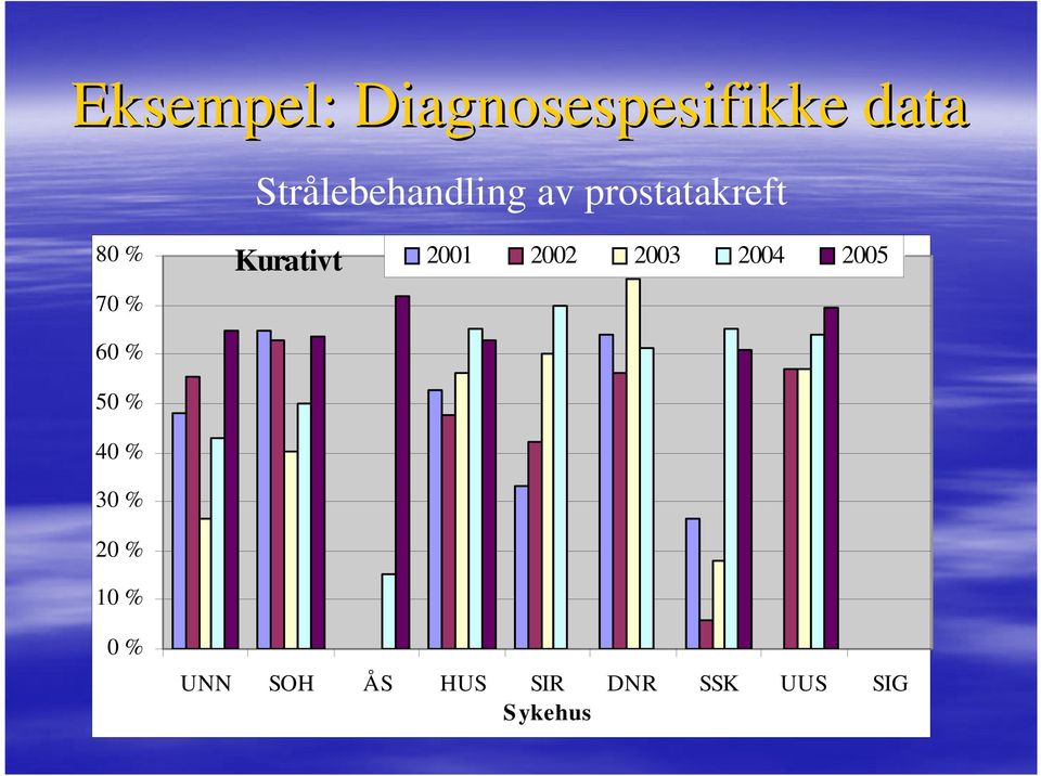 % 50 % 40 % 30 % 20 % 10 % Kurativt 2001 2002