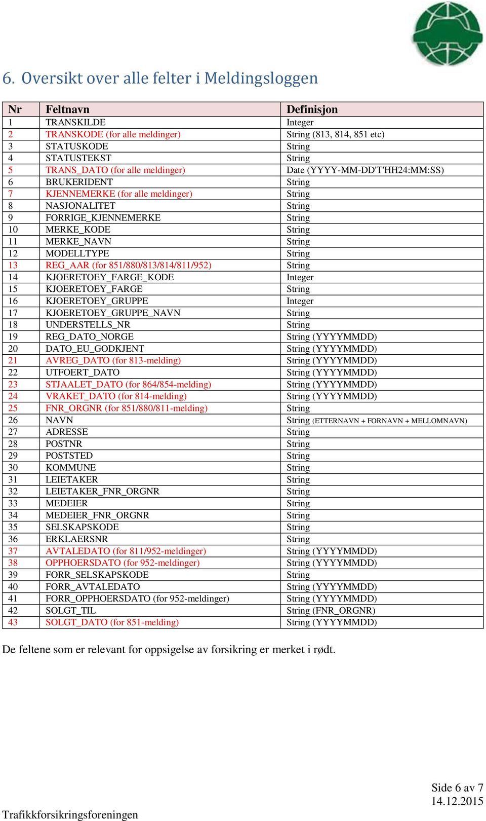 11 MERKE_NAVN String 12 MODELLTYPE String 13 REG_AAR (for 851/880/813/814/811/952) String 14 KJOERETOEY_FARGE_KODE Integer 15 KJOERETOEY_FARGE String 16 KJOERETOEY_GRUPPE Integer 17