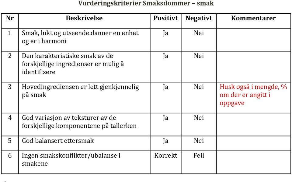 Hovedingrediensen er lett gjenkjennelig på smak Husk også i mengde, % om der er angitt i oppgave 4 God variasjon av