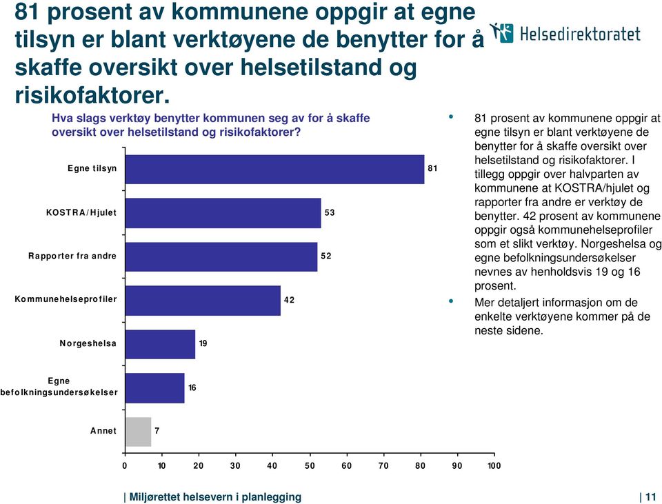 Egne tilsyn KOSTRA/Hjulet Rapporter fra andre Kommunehelseprofiler Norgeshelsa 19 42 3 2 1  I tillegg oppgir over halvparten av kommunene at KOSTRA/hjulet og rapporter fra andre er verktøy de