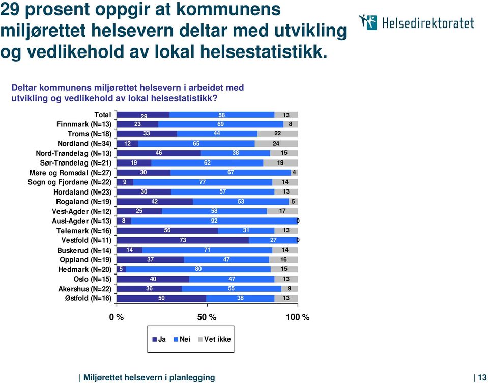 Total Finnmark (N=13) Troms (N=1) Nordland (N=34) Nord-Trøndelag (N=13) Sør-Trøndelag (N=21) Møre og Romsdal (N=27) Sogn og Fjordane (N=22) Hordaland (N=23) Rogaland (N=19) Vest-Agder