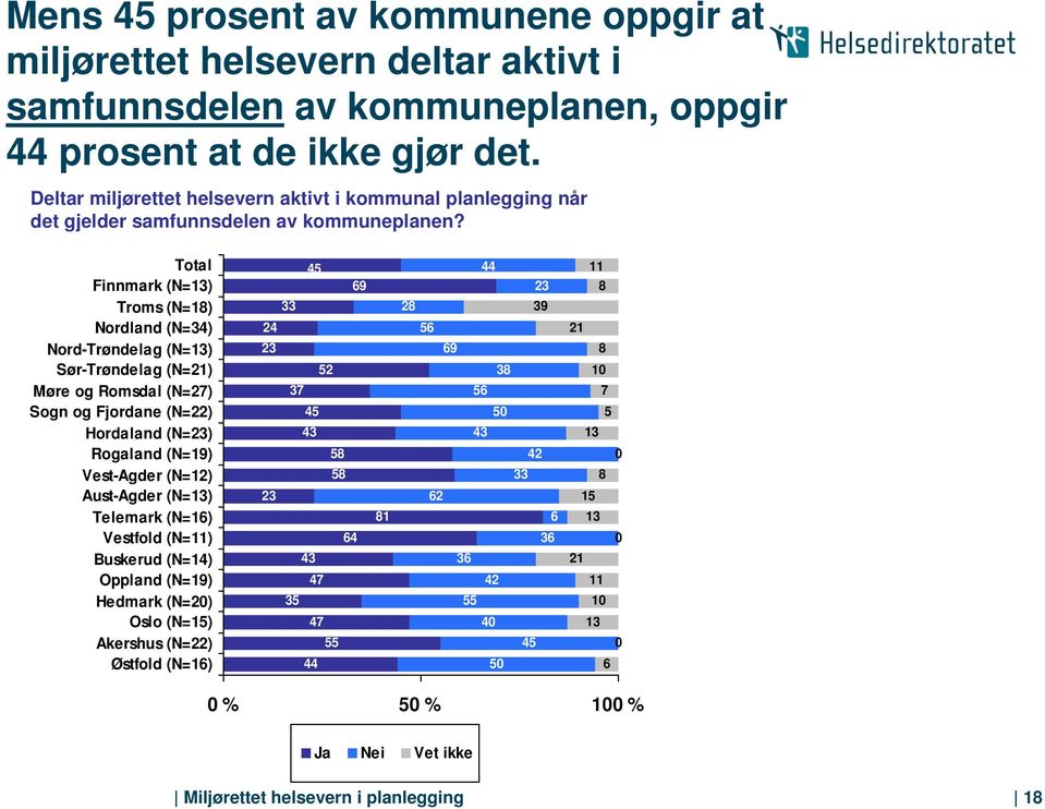 Total Finnmark (N=13) Troms (N=1) Nordland (N=34) Nord-Trøndelag (N=13) Sør-Trøndelag (N=21) Møre og Romsdal (N=27) Sogn og Fjordane (N=22) Hordaland (N=23) Rogaland (N=19) Vest-Agder (N=12)