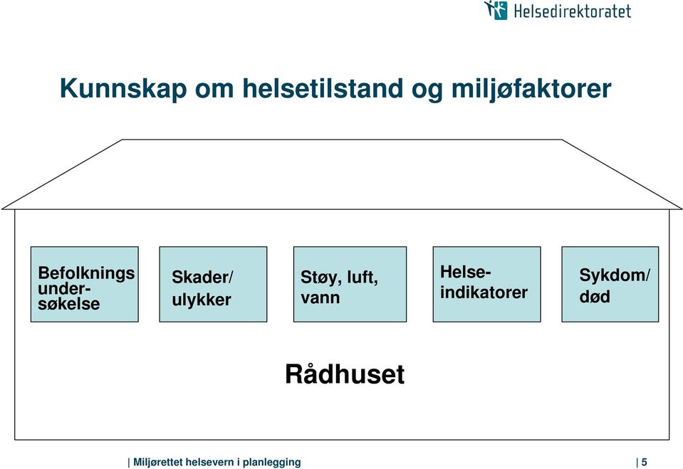 Befolknings undersøkelse Helseindikatorer