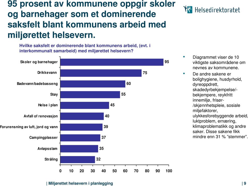 Skoler og barnehager Drikkevann Badevann/badebasseng Støy Helse i plan Avfall of renovasjon Forurensning av luft, jord og vann Campingplasser 37 4 39 4 6 7 9 Diagrammet viser de 1 viktigste