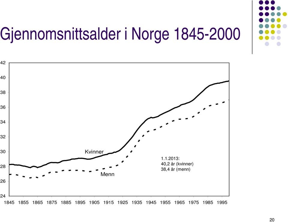 1.2013: 40,2 år (kvinner) 38,4 år (menn) 24 1845