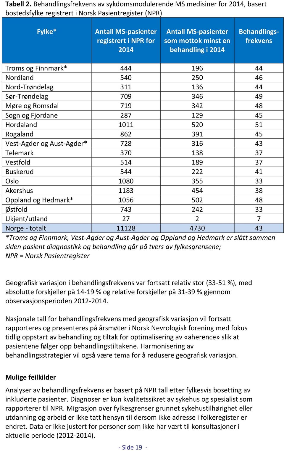 som mottok minst en behandling i 2014 Behandlingsfrekvens Troms og Finnmark* 444 196 44 Nordland 540 250 46 Nord-Trøndelag 311 136 44 Sør-Trøndelag 709 346 49 Møre og Romsdal 719 342 48 Sogn og