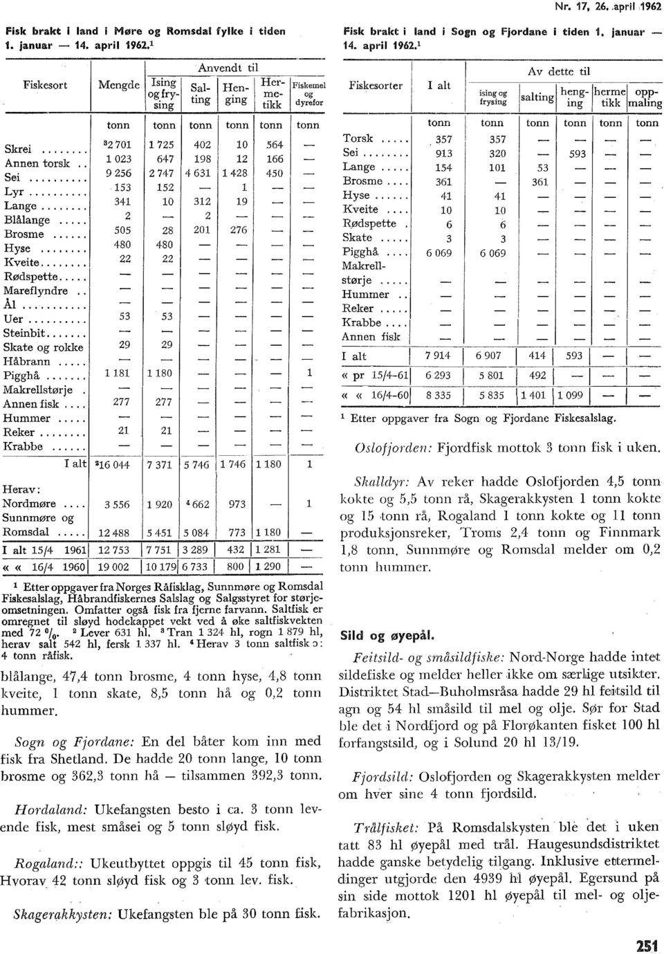 .. Brosme 505 28 201 276... '... Hyse 480 480 Kveite... 22 22 Rødspette..... Marefyndre... Å Uer... 53 53 Steinbit... Skate og rokke 29 29 Håbrann... Pigghå... 1181 1180 Makrestørje Annenfisk.