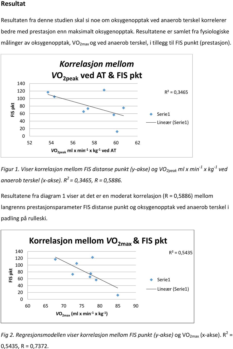 140 120 100 80 60 40 20 0 Korrelasjon mellom VO 2peak ved AT & FIS pkt 52 54 56 58 60 62 VO 2peak ml x min -1 x kg -1 ved AT Serie1 R² = 0,3465 Lineær (Serie1) Figur 1.