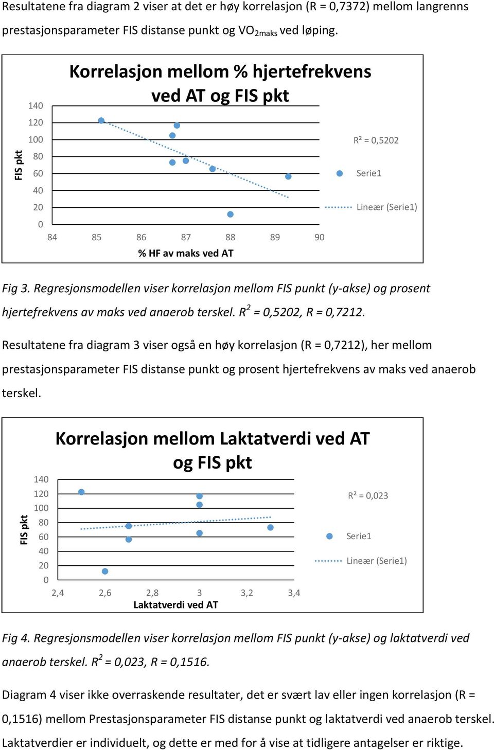 Regresjonsmodellen viser korrelasjon mellom FIS punkt (y-akse) og prosent hjertefrekvens av maks ved anaerob terskel. R 2 = 0,5202, R = 0,7212.