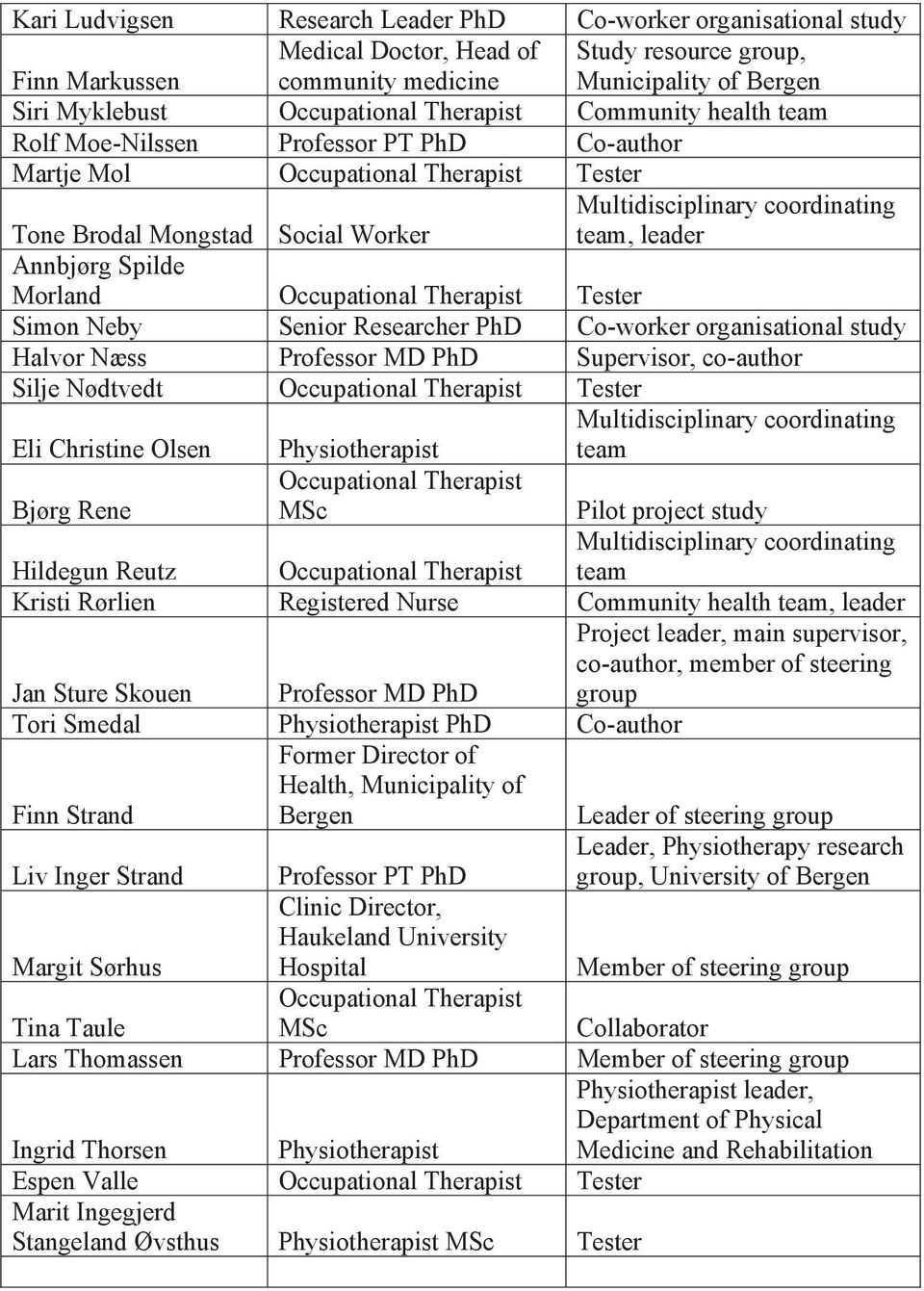 Occupational Therapist Tester Simon Neby Senior Researcher PhD Co-worker organisational study Halvor Næss Professor MD PhD Supervisor, co-author Silje Nødtvedt Occupational Therapist Tester team Eli