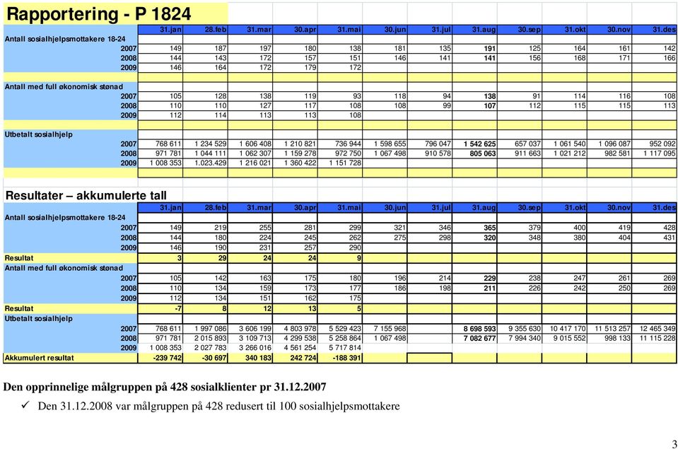 stønad 2007 105 128 138 119 93 118 94 138 91 114 116 108 2008 110 110 127 117 108 108 99 107 112 115 115 113 2009 112 114 113 113 108 Utbetalt sosialhjelp 2007 768 611 1 234 529 1 606 408 1 210 821