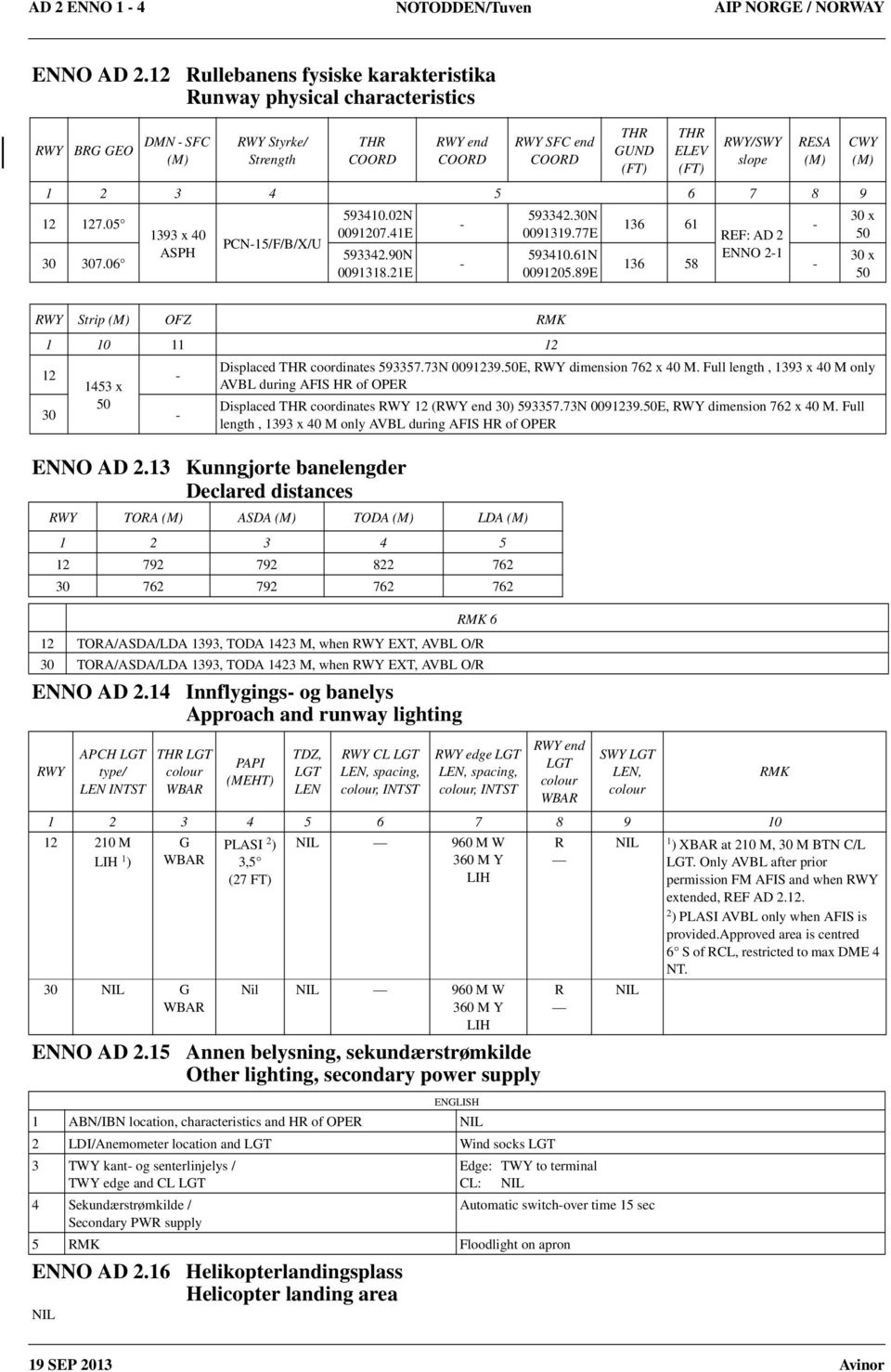 05 30 307.06 1393 x 40 ASPH PCN-15/F/B/X/U 593410.02N 0091207.41E 593342.90N 0091318.21E - - 593342.30N 0091319.77E 593410.61N 0091205.