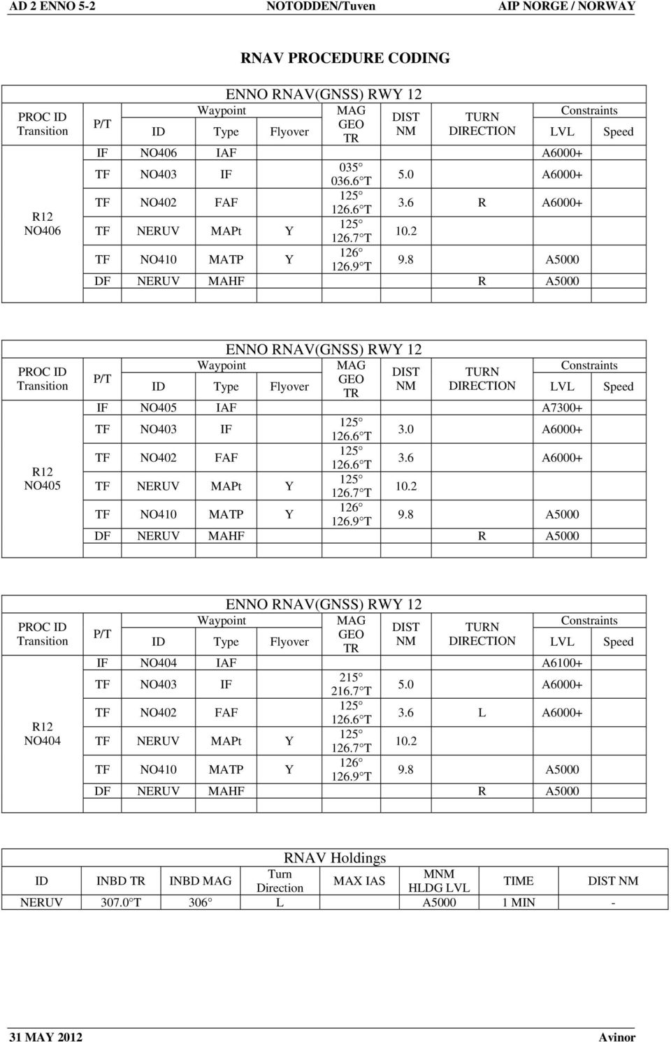 8 A5000 DF NERUV MAHF R A5000 PROC ID Transition R12 NO405 P/T ENNO RNAV(GNSS) RWY 12 Waypoint MAG DIST GEO ID Type Flyover NM TR Constraints TURN DIRECTION LVL Speed IF NO405 IAF A7300+ TF NO403 IF