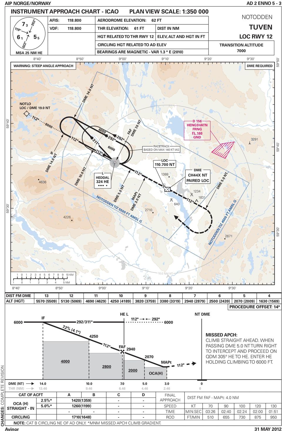 3 E (2010) 9 00' PLAN VIEW SCALE: 1:350 000 9 10' 9 20' NOTODDEN TUVEN LOC RWY 12 TRANSITION ALTITUDE 7000 9 30' DME REQUIRED 59 50' NOTLO LOC / DME 19.0 NT DME 14.