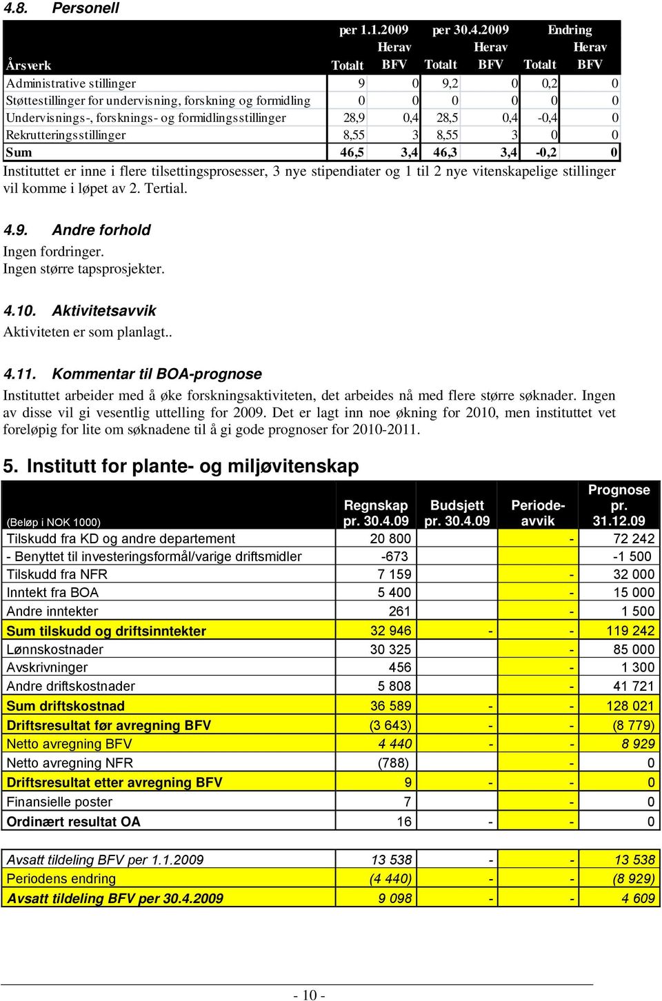 tilsettingsprosesser, 3 nye stipendiater og 1 til 2 nye vitenskapelige stillinger vil komme i løpet av 2. Tertial. 4.9. Andre forhold Ingen fordringer. Ingen større tapsprosjekter. 4.10.