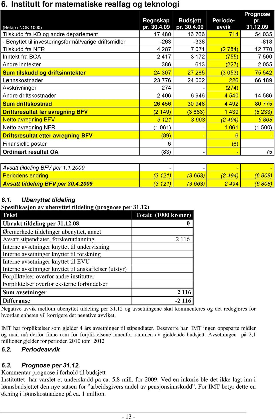 3 172 (755) 7 500 Andre inntekter 386 613 (227) 2 055 Sum tilskudd og driftsinntekter 24 307 27 285 (3 053) 75 542 Lønnskostnader 23 776 24 002 226 66 189 Avskrivninger 274 - (274) Andre