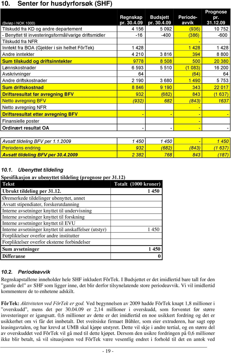 FôrTek) 1 428 1 428 1 428 Andre inntekter 4 210 3 816 394 8 800 Sum tilskudd og driftsinntekter 9778 8 508 500 20 380 Lønnskostnader 6 593 5 510 (1 083) 16 200 Avskrivninger 64 (64) 64 Andre