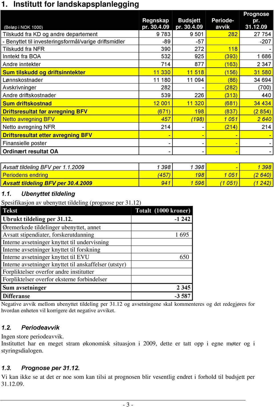 Andre inntekter 714 877 (163) 2 347 Sum tilskudd og driftsinntekter 11 330 11 518 (156) 31 580 Lønnskostnader 11 180 11 094 (86) 34 694 Avskrivninger 282 - (282) (700) Andre driftskostnader 539 226