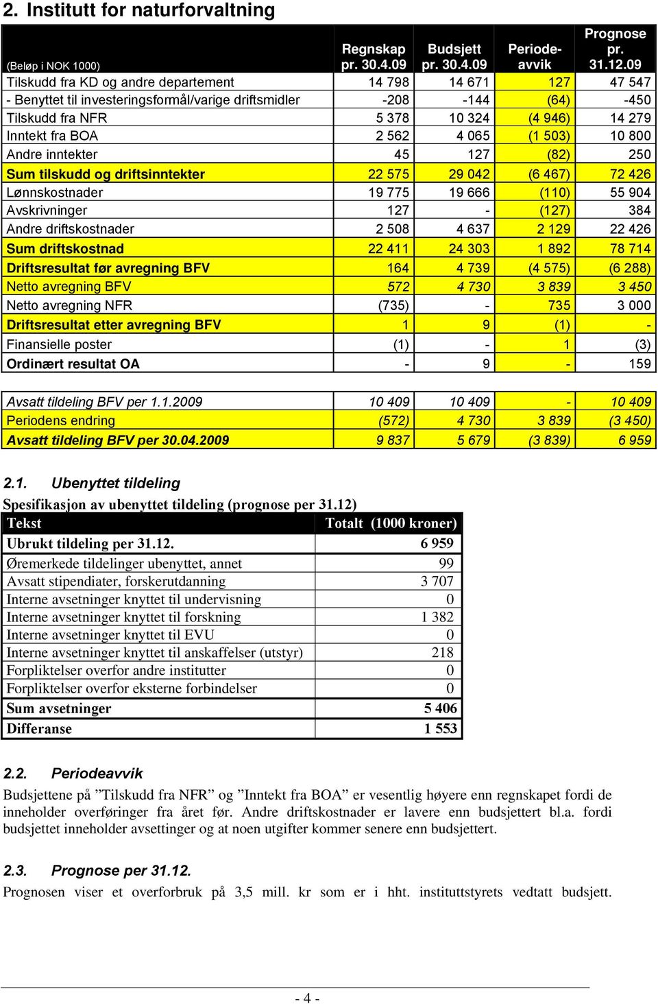 2 562 4 065 (1 503) 10 800 Andre inntekter 45 127 (82) 250 Sum tilskudd og driftsinntekter 22 575 29 042 (6 467) 72 426 Lønnskostnader 19 775 19 666 (110) 55 904 Avskrivninger 127 - (127) 384 Andre