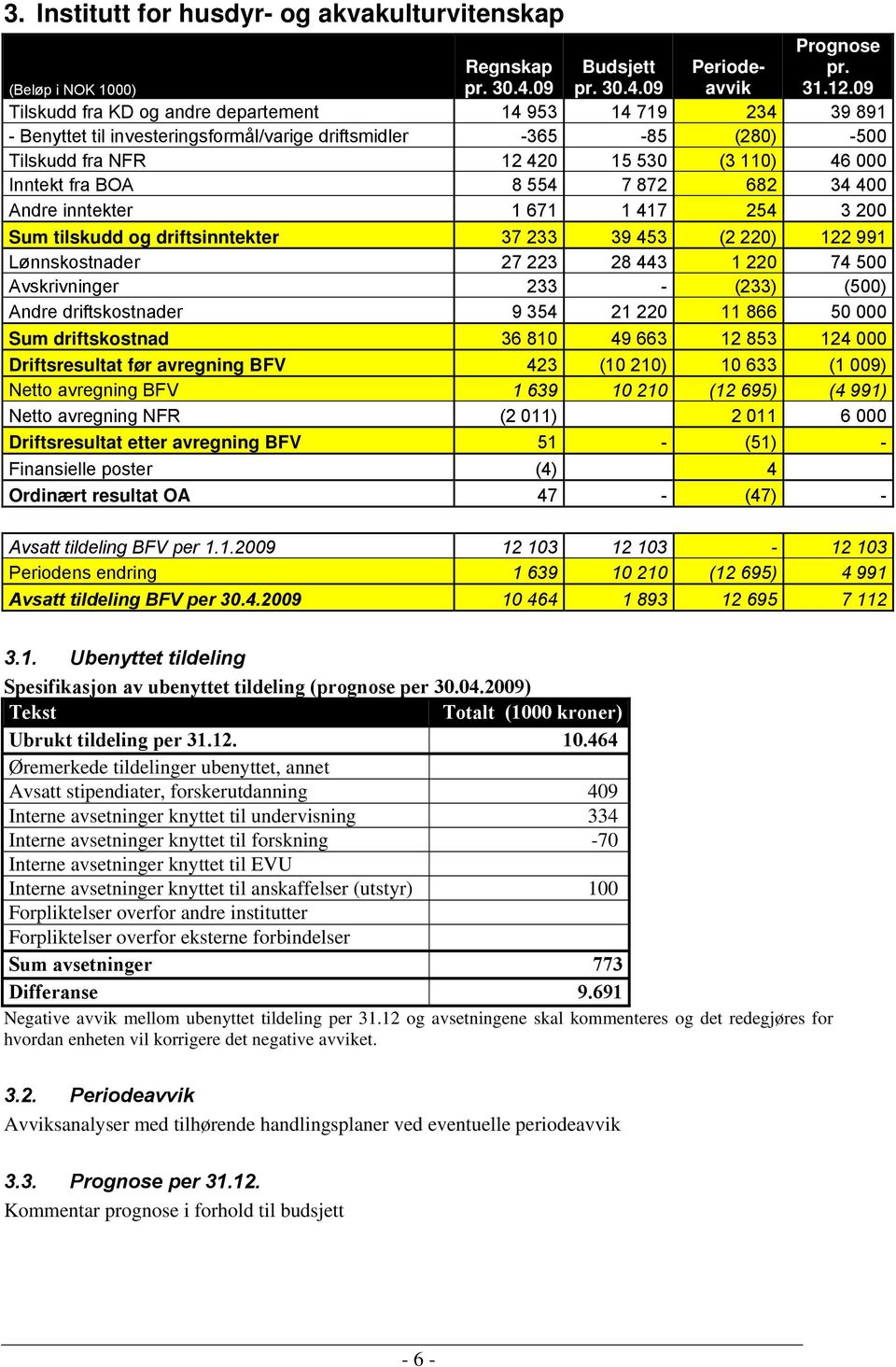 8 554 7 872 682 34 400 Andre inntekter 1 671 1 417 254 3 200 Sum tilskudd og driftsinntekter 37 233 39 453 (2 220) 122 991 Lønnskostnader 27 223 28 443 1 220 74 500 Avskrivninger 233 - (233) (500)