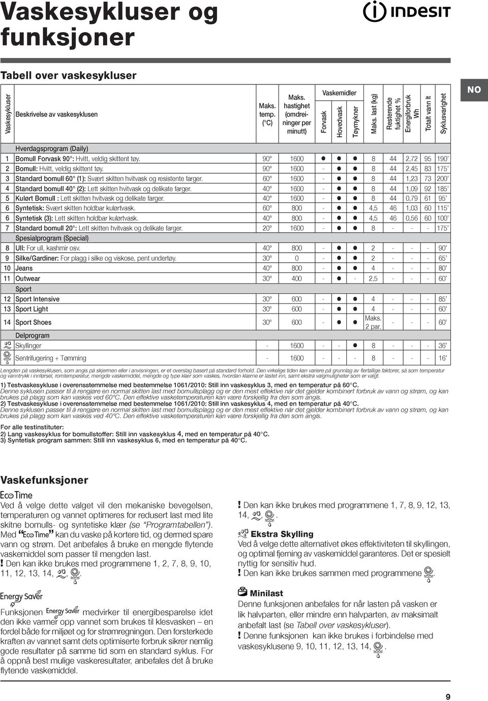 last (kg) Resterende fuktighet % Energiforbruk Wh Totalt vann lt Syklusvarighet NO Hverdagsprogram (Daily) 1 Bomull Forvask 90 : Hvitt, veldig skittent tøy.