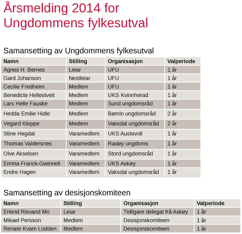 Hidle Medlem Bømlo ungdomsråd 2 år Vegard Kleppe Medlem Vaksdal ungdomsråd 2 år Stine Hegdal Varamedlem UKS Austevoll 1 år Thomas Valdersnes Varamedlem Radøy ungdoms 1 år Olve Akselsen Varamedlem