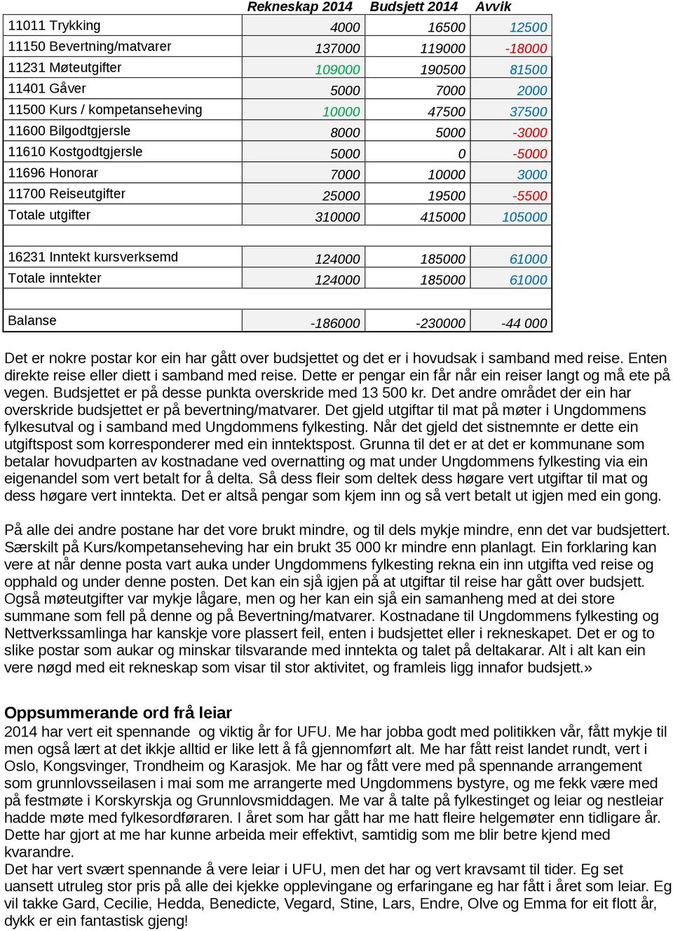 415000 105000 16231 Inntekt kursverksemd 124000 185000 61000 Totale inntekter 124000 185000 61000 Balanse -186000-230000 -44 000 Det er nokre postar kor ein har gått over budsjettet og det er i