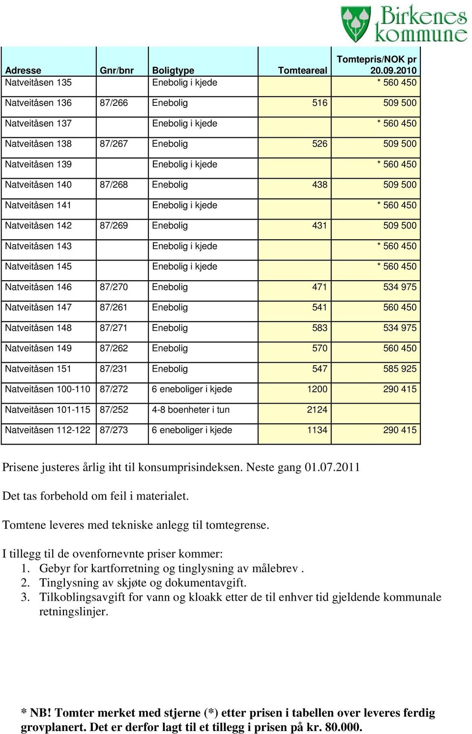 Enebolig i kjede * 560 450 Natveitåsen 140 87/268 Enebolig 438 509 500 Natveitåsen 141 Enebolig i kjede * 560 450 Natveitåsen 142 87/269 Enebolig 431 509 500 Natveitåsen 143 Enebolig i kjede * 560