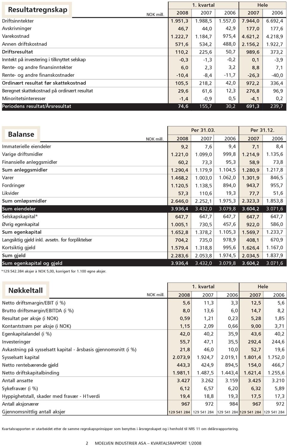 922,7 Driftsresultat 110,2 225,6 50,7 989,6 373,2 Inntekt på investering i tilknyttet selskap -0,3-1,3-0,2 0,1-3,9 Rente- og andre finansinntekter 6,0 2,3 3,2 8,8 7,1 Rente- og andre finanskostnader