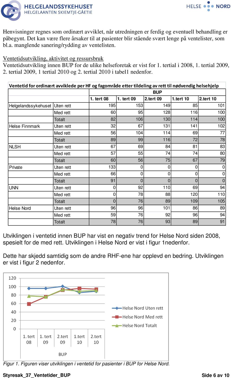 tertial 2010 i tabel1 nedenfor. Ventetid for ordinært avviklede per HF og fagområde etter tildeling av rett til nødvendig helsehjelp BUP 1. tert 08 1. tert 09 2.tert 09 1.tert 10 2.