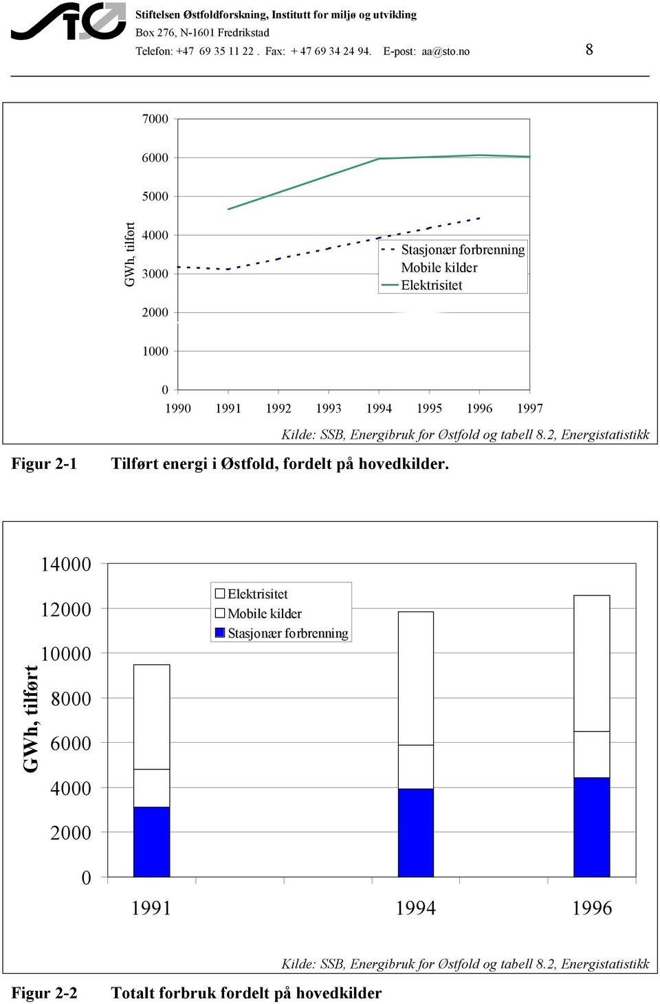 1995 1996 1997 Kilde: SSB, Energibruk for Østfold og tabell 8.2, Energistatistikk Tilført energi i Østfold, fordelt på hovedkilder.