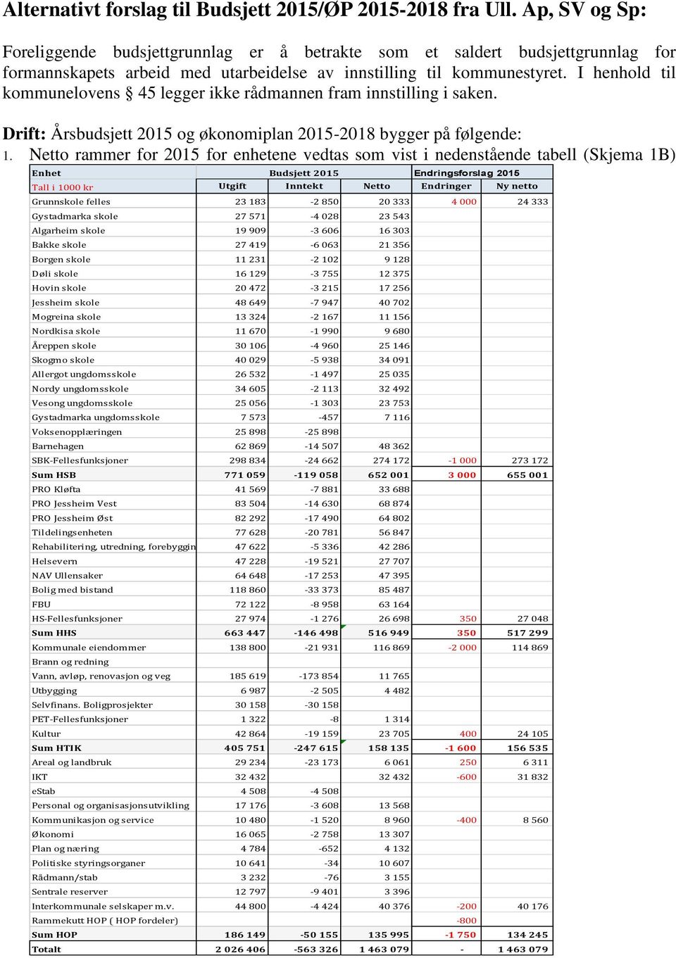 I henhold til kommunelovens 45 legger ikke rådmannen fram innstilling i saken. Drift: Årsbudsjett 2015 og økonomiplan 2015-2018 bygger på følgende: 1.