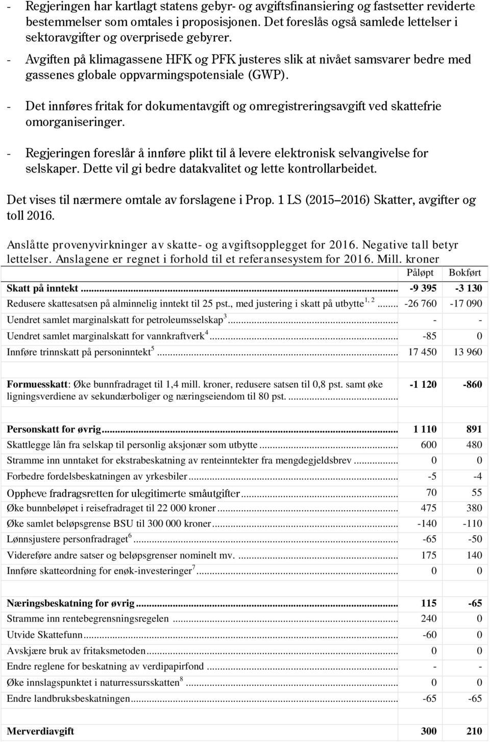 - Avgiften på klimagassene HFK og PFK justeres slik at nivået samsvarer bedre med gassenes globale oppvarmingspotensiale (GWP).