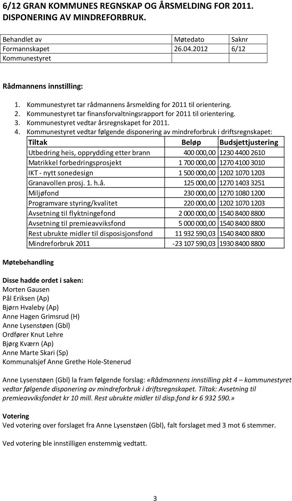 vedtar følgende disponering av mindreforbruk i driftsregnskapet: Tiltak Beløp Budsjettjustering Utbedring heis, opprydding etter brann 400 000,00 1230 4400 2610 Matrikkel forbedringsprosjekt 1 700