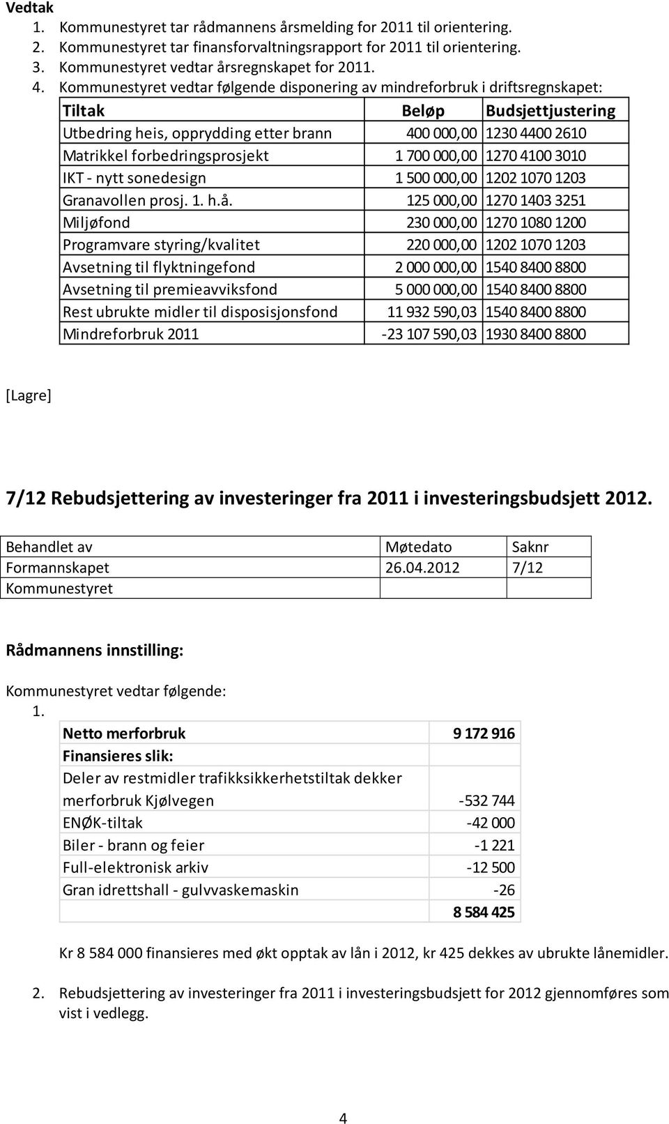 000,00 1270 4100 3010 IKT nytt sonedesign 1 500 000,00 1202 1070 1203 Granavollen prosj. 1. h.å.