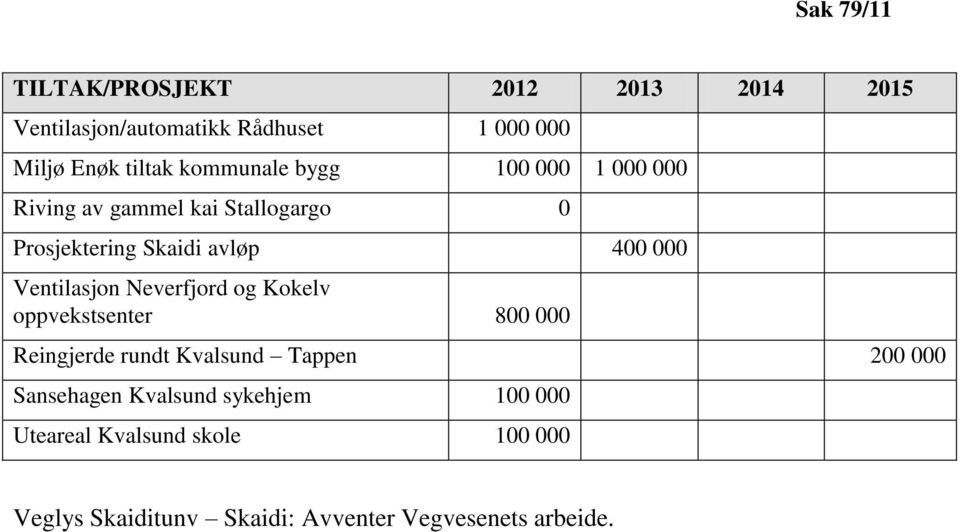 Ventilasjon Neverfjord og Kokelv oppvekstsenter 800 000 Reingjerde rundt Kvalsund Tappen 200 000 Sansehagen