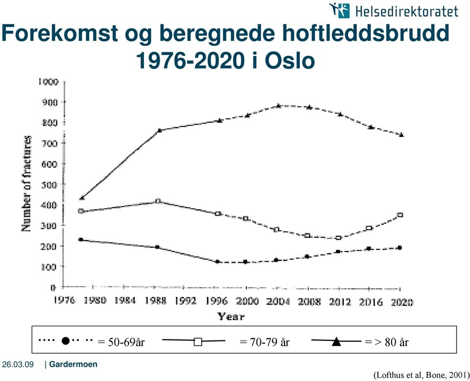 Oslo = 50-69år = 70-79 år =