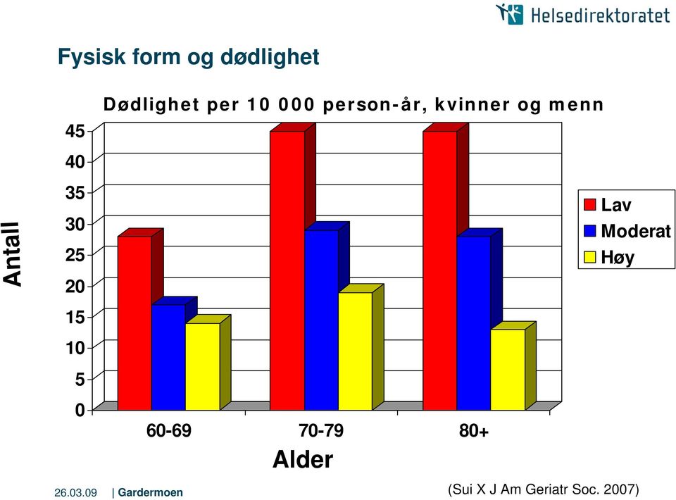 35 30 25 Lav Moderat Høy 20 15 10 5 0 60-69