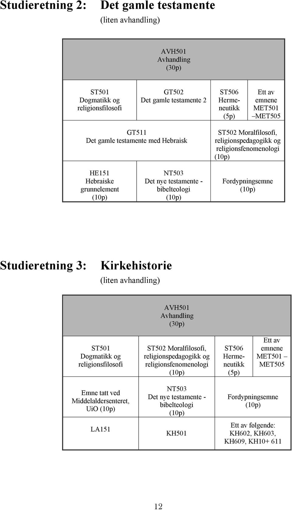 Fordypningsemne (10p) Studieretning 3: Kirkehistorie (liten avhandling) AVH501 Avhandling (30p) ST501 Dogmatikk og religionsfilosofi ST502 Moralfilosofi, religionspedagogikk og religionsfenomenologi