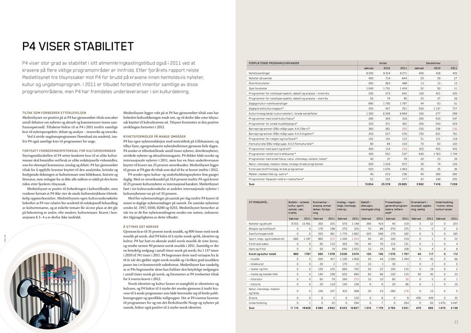 I 2011 er tilbudet forbedret innenfor samtlige av disse programområdene, men P4 har fremdeles underleveranser i sin kulturdekning.