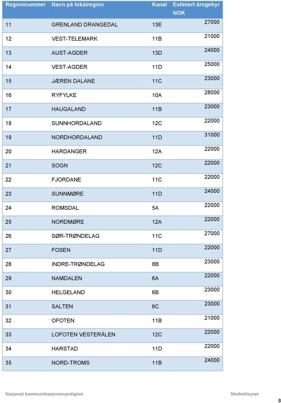 SUNNMØRE 11D 24 ROMSDAL 5A 25 NORDMØRE 12A 26 SØR-TRØNDELAG 11C 27 FOSEN 11D 28 INDRE-TRØNDELAG 8B 29 NAMDALEN 6A 30 HELGELAND 6B 31 SALTEN 6C 32